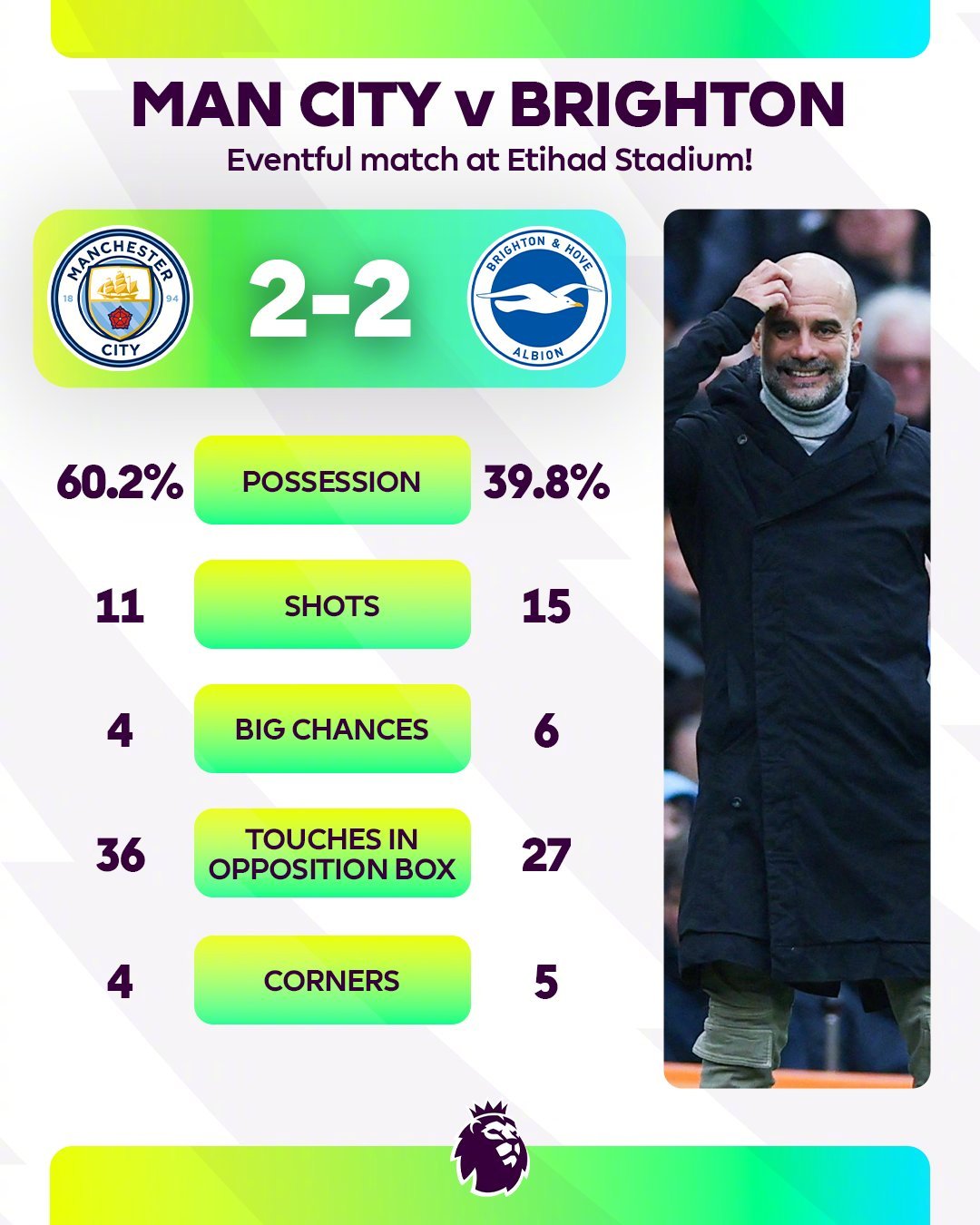 曼城击败布莱顿，追平领先位置