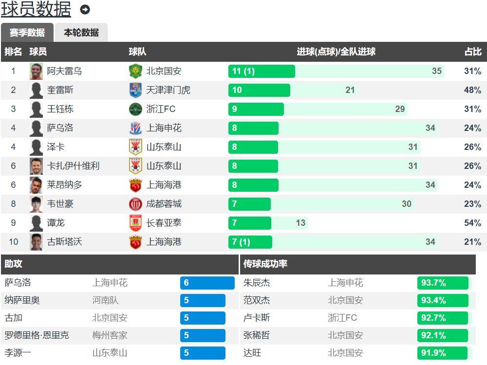 北京国安主场失利,积分榜被追上 北京国安主场失利,积分榜被追上