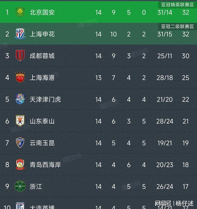 北京国安主场失利,积分榜被追上 北京国安主场失利,积分榜被追上