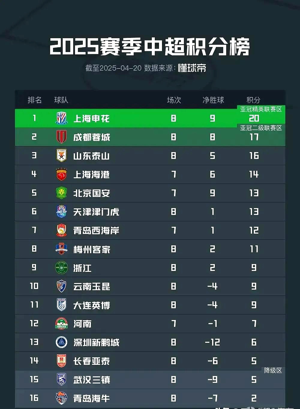 上港客场逆转，继续领跑积分榜的简单介绍