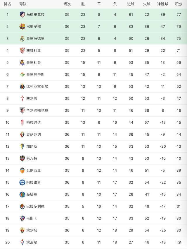 埃尔切客场大胜，稳定排名领先的简单介绍