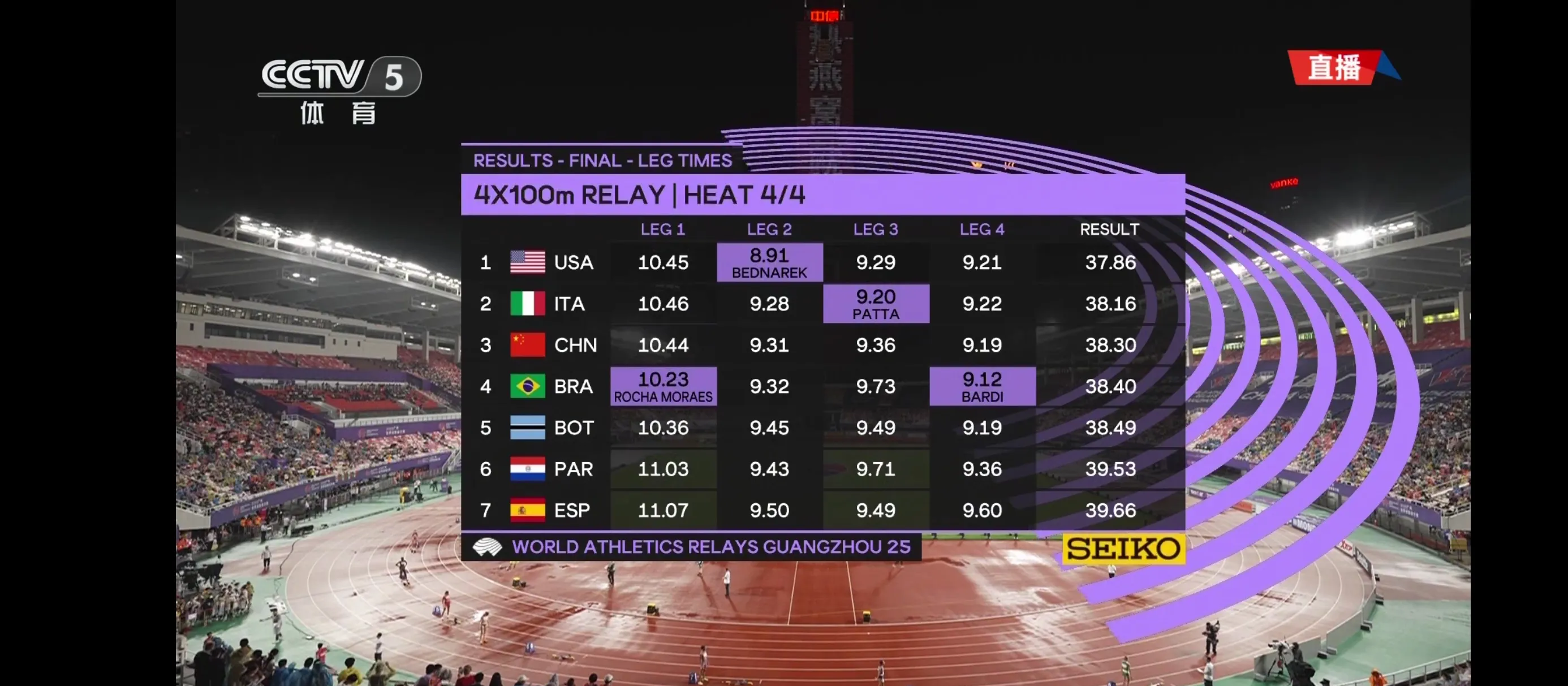 纪录被不断挑战,体育竞技达到新高度的简单介绍 纪录被不断挑战,体育竞技达到新高度的简单介绍