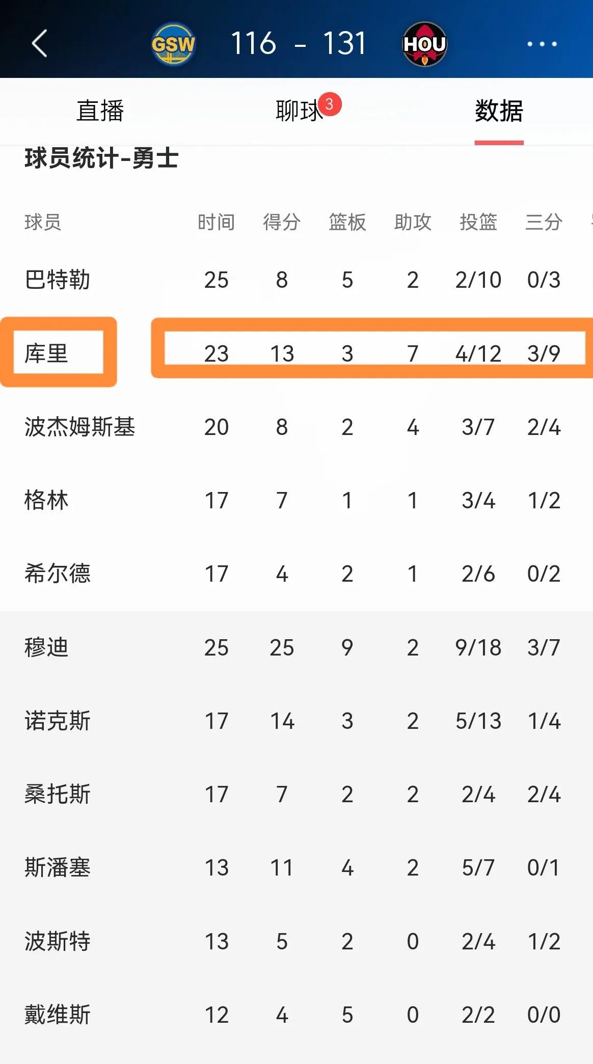 勇士遭遇连败，库里状态有所下滑